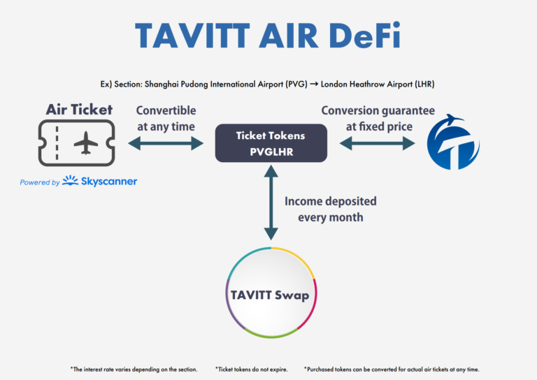 Tavitt(Thailand) Co.,Ltd.Tokenize Air Tickets around the World-